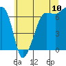 Tide chart for San Juan Island, Washington on 2022/07/10