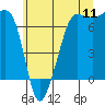 Tide chart for San Juan Island, Washington on 2022/07/11