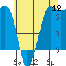 Tide chart for San Juan Island, Washington on 2022/07/12