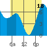 Tide chart for San Juan Island, Washington on 2022/07/18