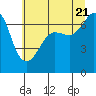 Tide chart for San Juan Island, Washington on 2022/07/21