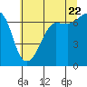 Tide chart for San Juan Island, Washington on 2022/07/22