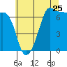 Tide chart for San Juan Island, Washington on 2022/07/25