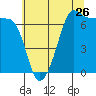 Tide chart for San Juan Island, Washington on 2022/07/26