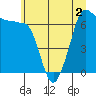 Tide chart for San Juan Island, Washington on 2022/07/2