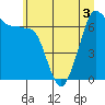 Tide chart for San Juan Island, Washington on 2022/07/3