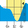 Tide chart for San Juan Island, Washington on 2022/07/4