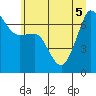 Tide chart for San Juan Island, Washington on 2022/07/5