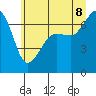 Tide chart for San Juan Island, Washington on 2022/07/8