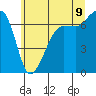 Tide chart for San Juan Island, Washington on 2022/07/9