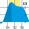 Tide chart for San Juan Island, Washington on 2022/11/13
