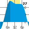 Tide chart for San Juan Island, Washington on 2022/11/27