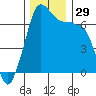 Tide chart for San Juan Island, Washington on 2022/11/29