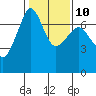 Tide chart for San Juan Island, Washington on 2023/02/10