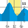 Tide chart for San Juan Island, Washington on 2023/02/11