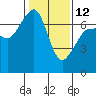 Tide chart for San Juan Island, Washington on 2023/02/12