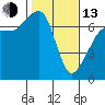 Tide chart for San Juan Island, Washington on 2023/02/13