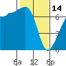 Tide chart for San Juan Island, Washington on 2023/02/14