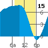Tide chart for San Juan Island, Washington on 2023/02/15