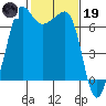 Tide chart for San Juan Island, Washington on 2023/02/19