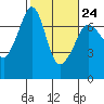 Tide chart for San Juan Island, Washington on 2023/02/24