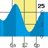 Tide chart for San Juan Island, Washington on 2023/02/25