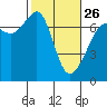 Tide chart for San Juan Island, Washington on 2023/02/26