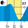 Tide chart for San Juan Island, Washington on 2023/02/27