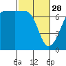 Tide chart for San Juan Island, Washington on 2023/02/28