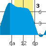 Tide chart for San Juan Island, Washington on 2023/02/3