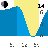 Tide chart for San Juan Island, Hanbury Point, Washington on 2023/03/14
