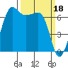 Tide chart for San Juan Island, Hanbury Point, Washington on 2023/03/18