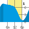 Tide chart for San Juan Island, Washington on 2023/03/1