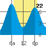 Tide chart for San Juan Island, Hanbury Point, Washington on 2023/03/22