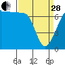 Tide chart for San Juan Island, Hanbury Point, Washington on 2023/03/28
