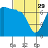 Tide chart for San Juan Island, Hanbury Point, Washington on 2023/03/29