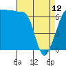 Tide chart for San Juan Island, Washington on 2023/04/12