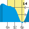 Tide chart for San Juan Island, Washington on 2023/04/14