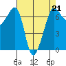 Tide chart for San Juan Island, Washington on 2023/04/21