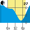 Tide chart for San Juan Island, Washington on 2023/04/27