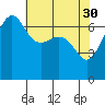 Tide chart for San Juan Island, Washington on 2023/04/30