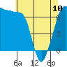Tide chart for San Juan Island, Washington on 2023/05/10