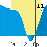 Tide chart for San Juan Island, Washington on 2023/05/11