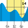 Tide chart for San Juan Island, Washington on 2023/05/14