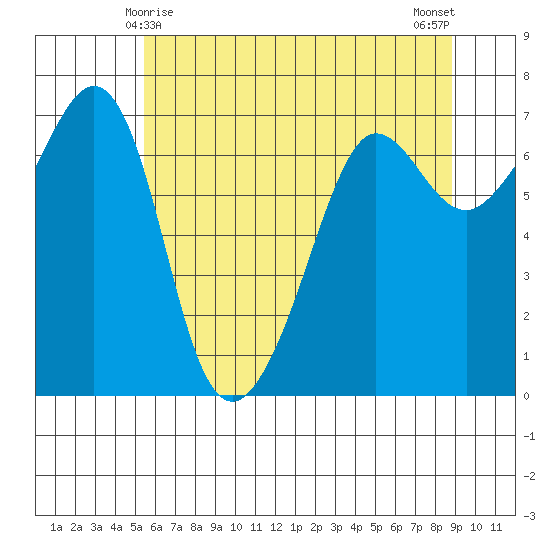 Tide Charts for San Juan Island, Hanbury Point (San Juan Islands) in
