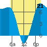 Tide chart for San Juan Island, Washington on 2023/05/21
