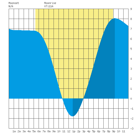 San Juan Island Tide Chart for May 22nd 2023