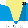 Tide chart for San Juan Island, Washington on 2023/05/23