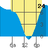 Tide chart for San Juan Island, Washington on 2023/05/24