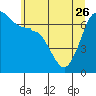 Tide chart for San Juan Island, Washington on 2023/05/26